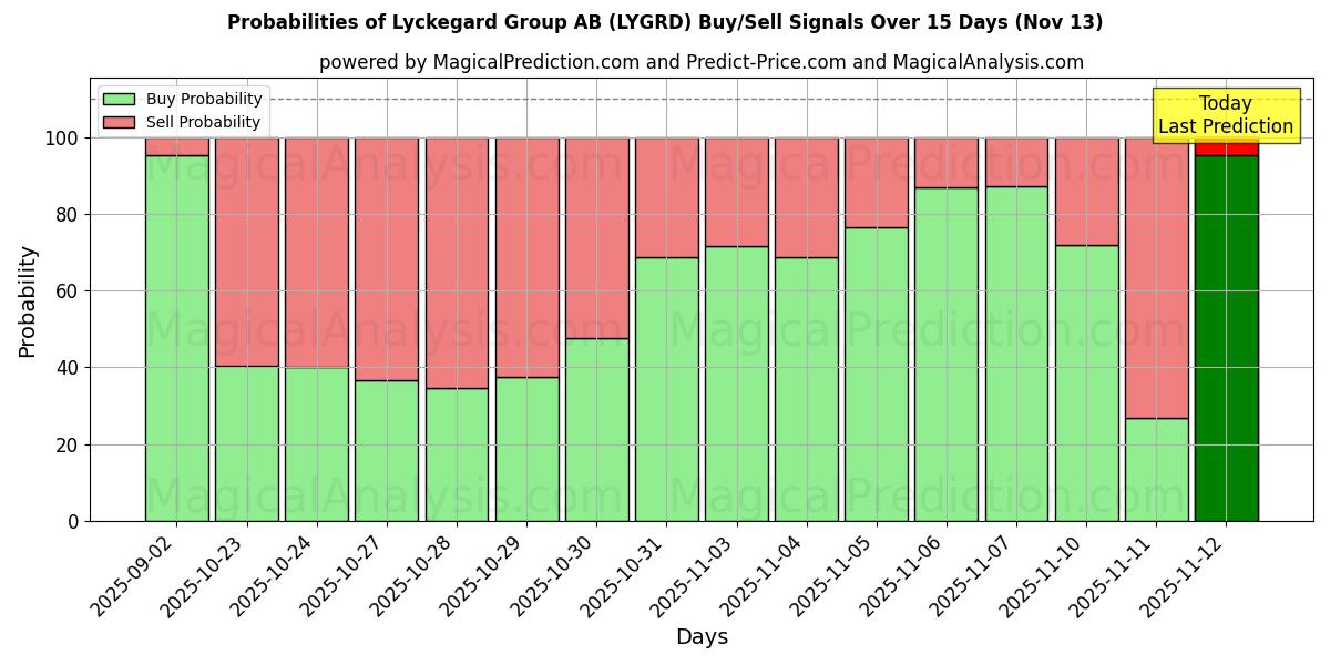 Probabilities of Lyckegard Group AB (LYGRD) Buy/Sell Signals Using Several AI Models Over 5 Days (13 Nov) 