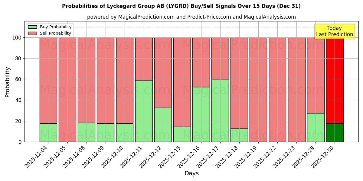 Probabilities of Lyckegard Group AB (LYGRD) Buy/Sell Signals Using Several AI Models Over 5 Days (31 Dec) 