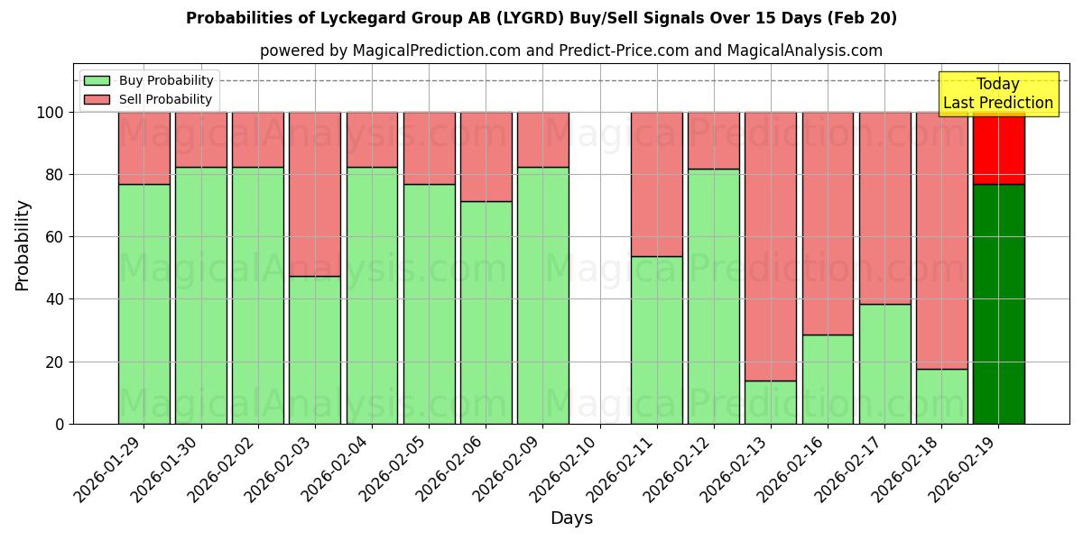 Probabilities of Lyckegard Group AB (LYGRD) Buy/Sell Signals Using Several AI Models Over 5 Days (20 Feb) 