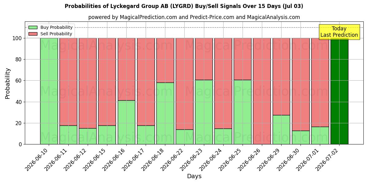 Probabilities of Lyckegard Group AB (LYGRD) Buy/Sell Signals Using Several AI Models Over 5 Days (03 Jul) 