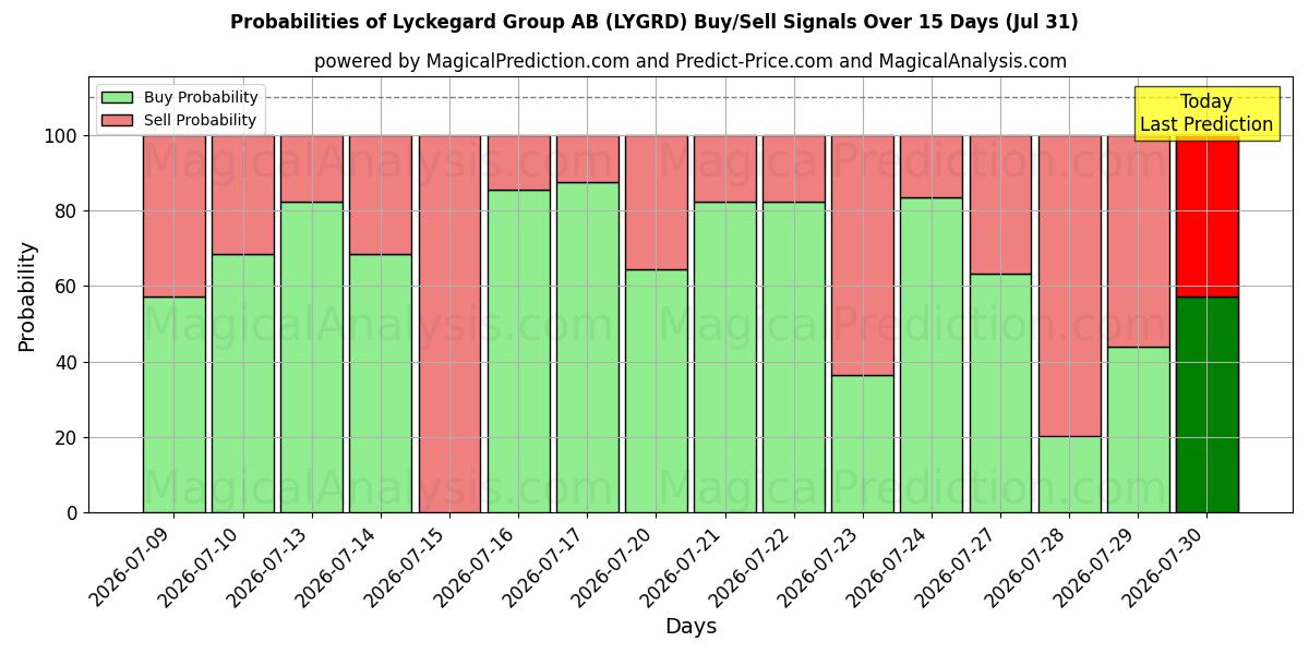 Probabilities of Lyckegard Group AB (LYGRD) Buy/Sell Signals Using Several AI Models Over 5 Days (31 Jul) 