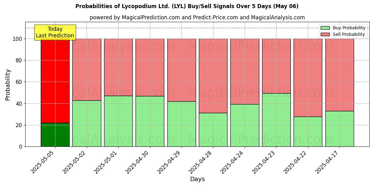 Probabilidades de señales de compra/venta de Lycopodium Ltd. (LYL) usando varios modelos de IA durante 10 días (06 May) Probabilities of Lycopodium Ltd. (LYL) Buy/Sell Signals Using Several AI Models Over 5 Days (06 May)