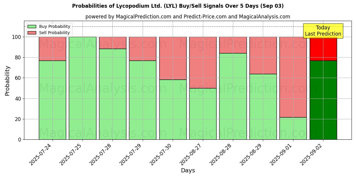 Probabilities of Lycopodium Ltd. (LYL) Buy/Sell Signals Using Several AI Models Over 5 Days (03 Sep) 