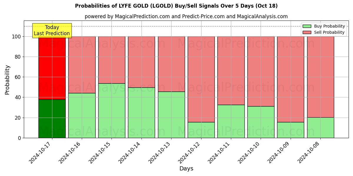 Probabilities of LIFE OURO (LGOLD) Buy/Sell Signals Using Several AI Models Over 5 Days (18 Oct) 