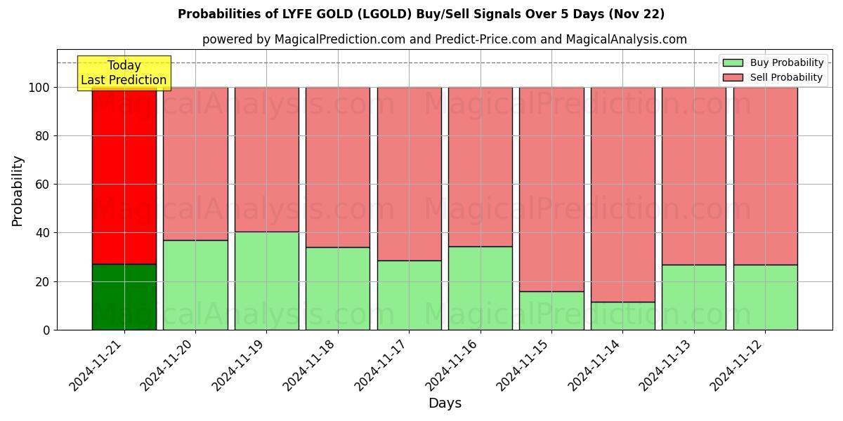 Probabilities of LYFE GULL (LGOLD) Buy/Sell Signals Using Several AI Models Over 5 Days (22 Nov) 