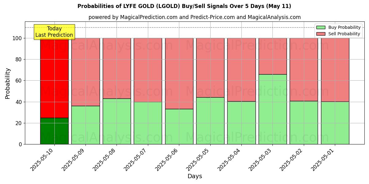Probabilities of LYFE GOLD (LGOLD) Buy/Sell Signals Using Several AI Models Over 5 Days (11 May) 