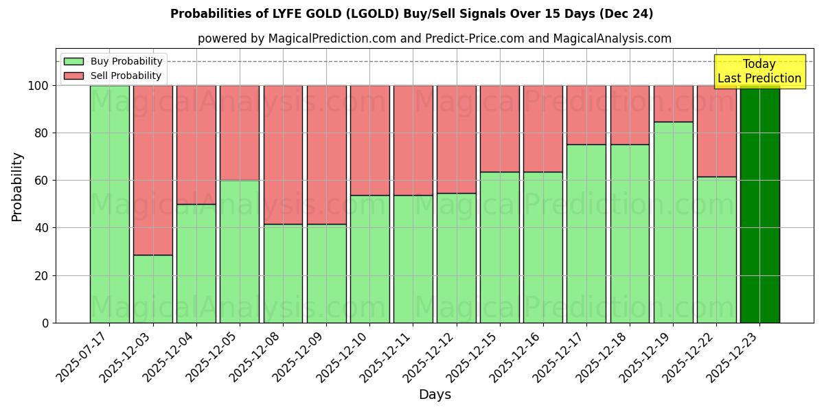 Probabilities of LYFE GOLD (LGOLD) Buy/Sell Signals Using Several AI Models Over 5 Days (24 Dec) 