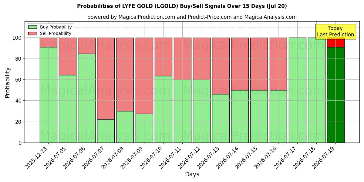 Probabilities of LYFE GOLD (LGOLD) Buy/Sell Signals Using Several AI Models Over 5 Days (20 Jul) 