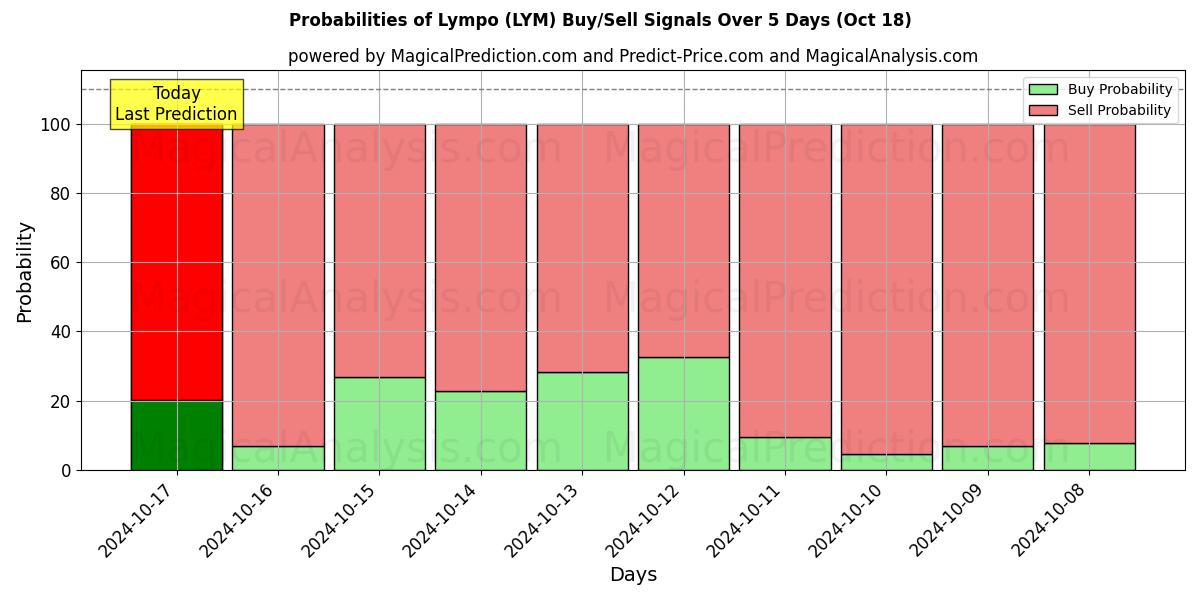 Probabilities of Lympo (LYM) Buy/Sell Signals Using Several AI Models Over 5 Days (18 Oct) 