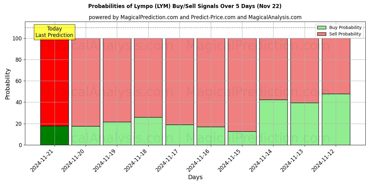 Probabilities of ليمبو (LYM) Buy/Sell Signals Using Several AI Models Over 5 Days (22 Nov) 