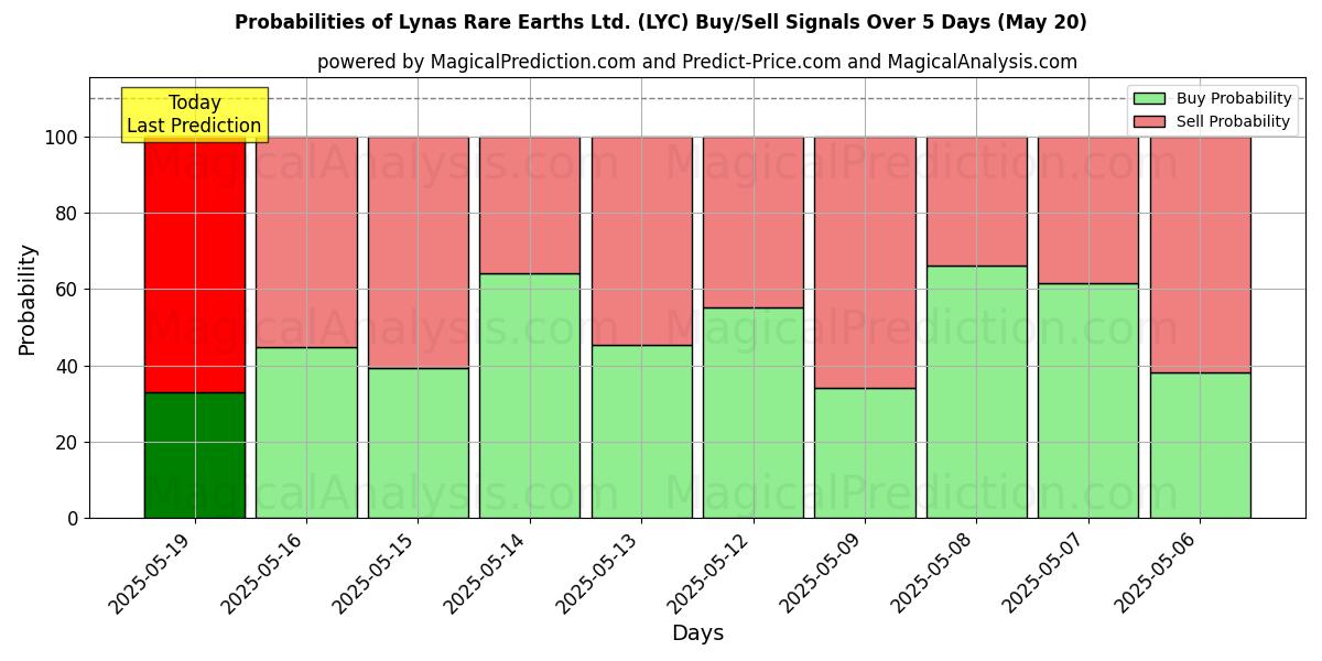 Probabilities of Lynas Rare Earths Ltd. (LYC) Buy/Sell Signals Using Several AI Models Over 10 Days (20 May) Probabilities of Lynas Rare Earths Ltd. (LYC) Buy/Sell Signals Using Several AI Models Over 5 Days (20 May)