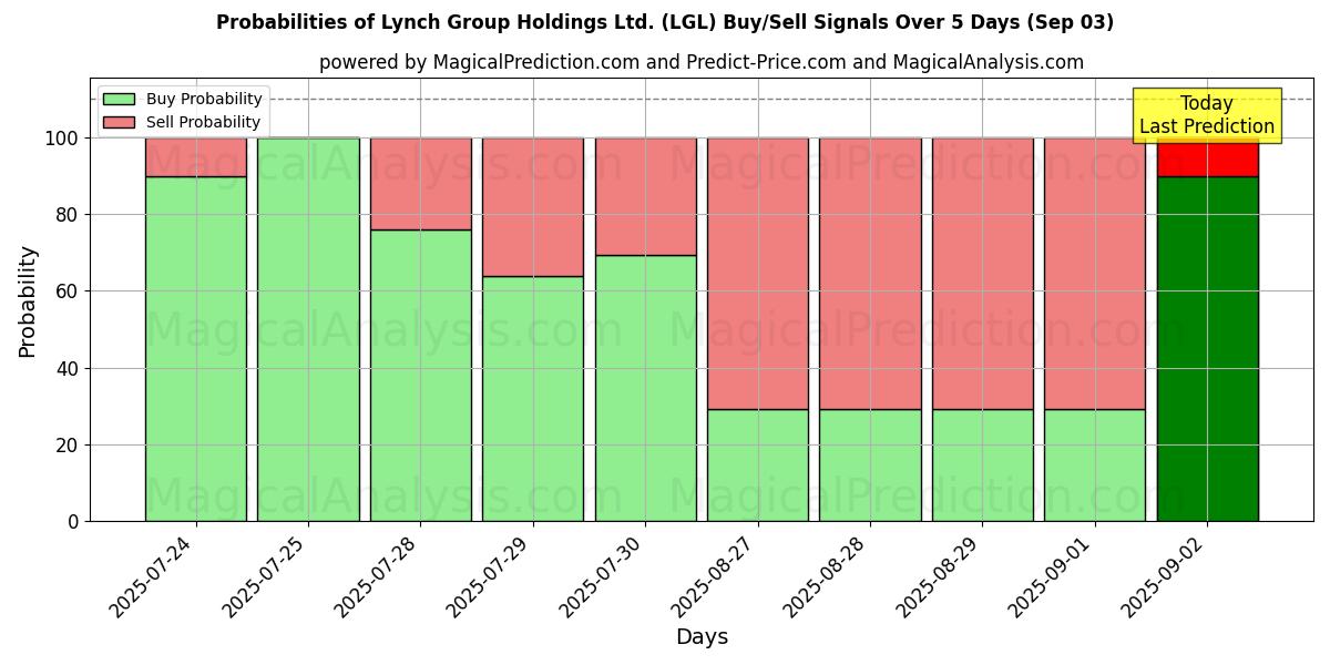 Probabilities of Lynch Group Holdings Ltd. (LGL) Buy/Sell Signals Using Several AI Models Over 5 Days (03 Sep) 