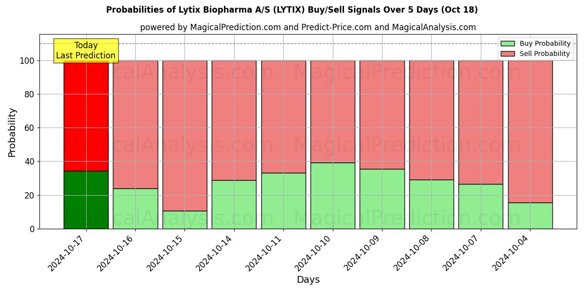 Probabilities of Lytix Biopharma A/S (LYTIX) Buy/Sell Signals Using Several AI Models Over 5 Days (18 Oct) 