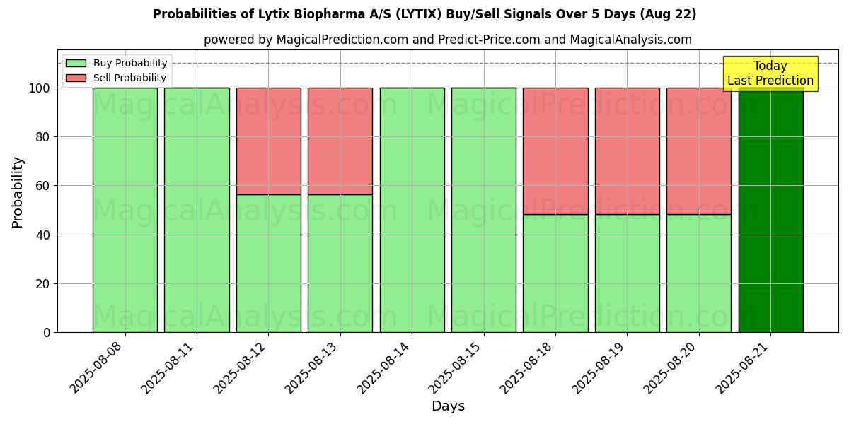 Probabilities of Lytix Biopharma A/S (LYTIX) Buy/Sell Signals Using Several AI Models Over 5 Days (22 Aug) 
