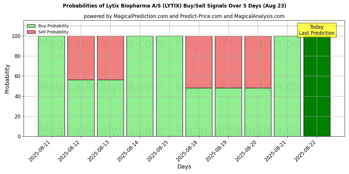 Probabilities of Lytix Biopharma A/S (LYTIX) Buy/Sell Signals Using Several AI Models Over 5 Days (23 Aug) 