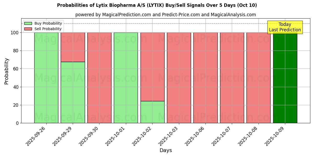 Probabilities of Lytix Biopharma A/S (LYTIX) Buy/Sell Signals Using Several AI Models Over 5 Days (09 Oct) 
