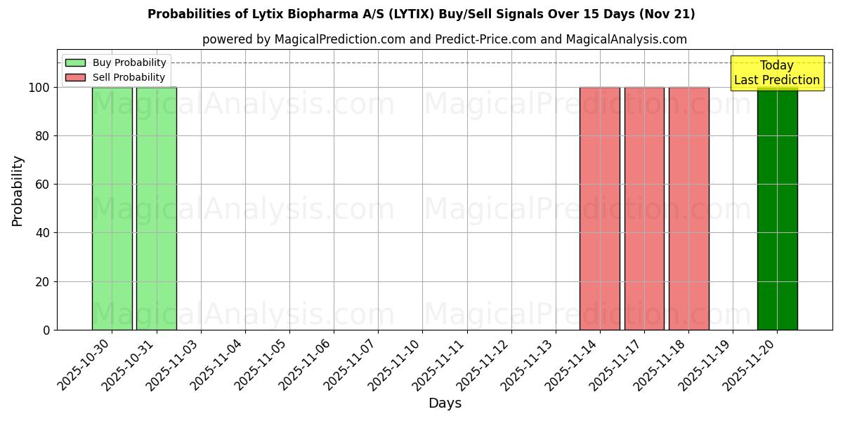 Probabilities of Lytix Biopharma A/S (LYTIX) Buy/Sell Signals Using Several AI Models Over 5 Days (21 Nov) 