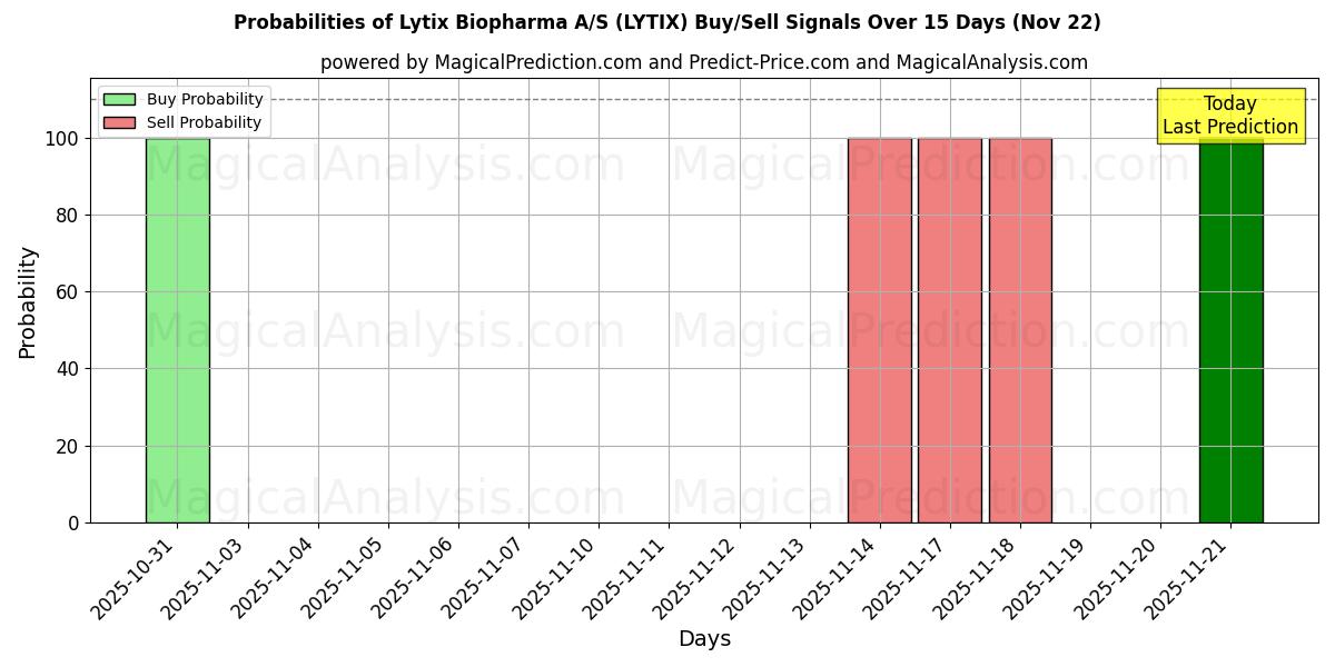 Probabilities of Lytix Biopharma A/S (LYTIX) Buy/Sell Signals Using Several AI Models Over 5 Days (22 Nov) 