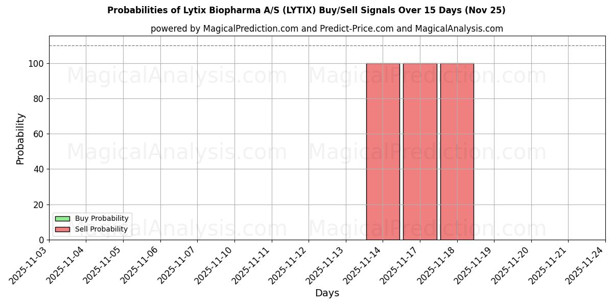 Probabilities of Lytix Biopharma A/S (LYTIX) Buy/Sell Signals Using Several AI Models Over 5 Days (25 Nov) 