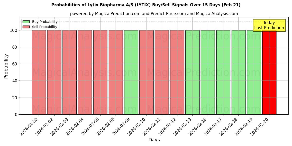 Probabilities of Lytix Biopharma A/S (LYTIX) Buy/Sell Signals Using Several AI Models Over 5 Days (21 Feb) 