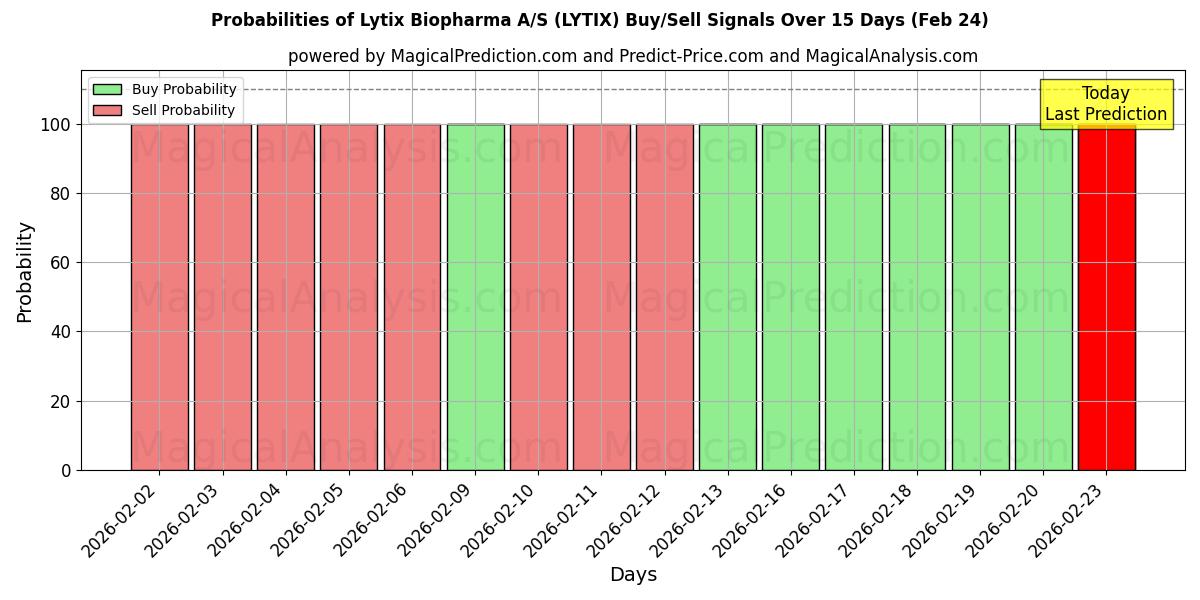 Probabilities of Lytix Biopharma A/S (LYTIX) Buy/Sell Signals Using Several AI Models Over 5 Days (24 Feb) 