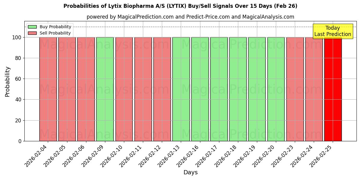 Probabilities of Lytix Biopharma A/S (LYTIX) Buy/Sell Signals Using Several AI Models Over 5 Days (26 Feb) 