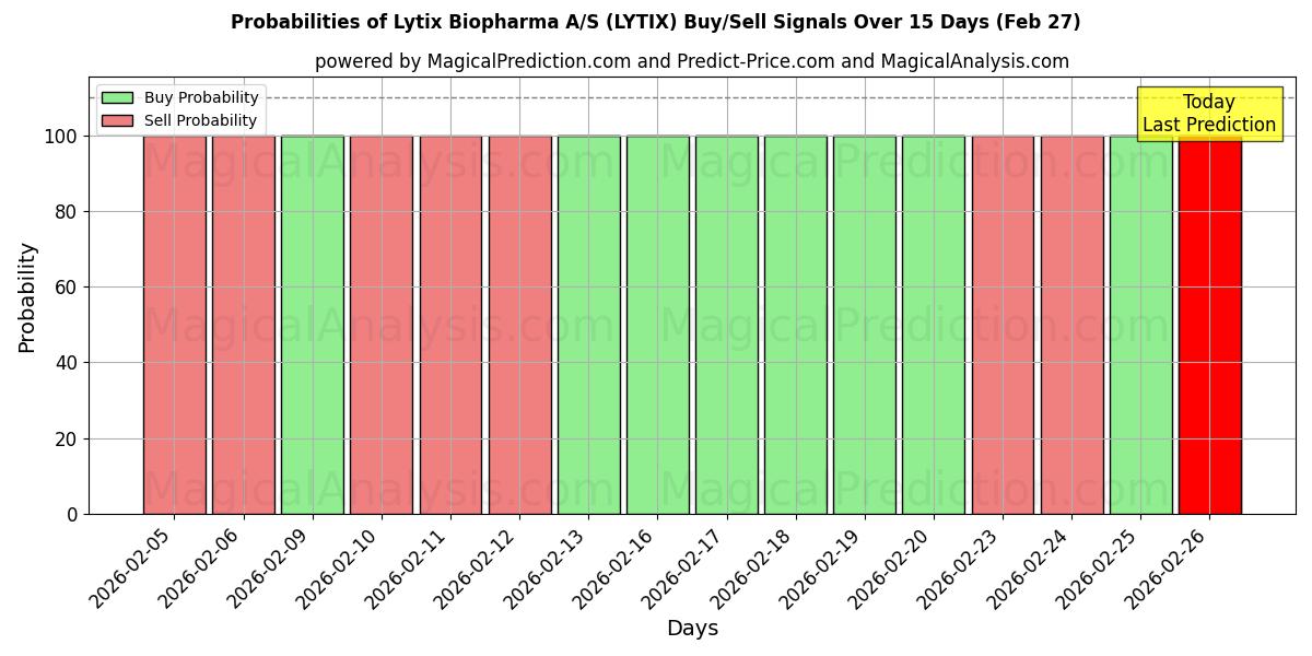 Probabilities of Lytix Biopharma A/S (LYTIX) Buy/Sell Signals Using Several AI Models Over 5 Days (27 Feb) 