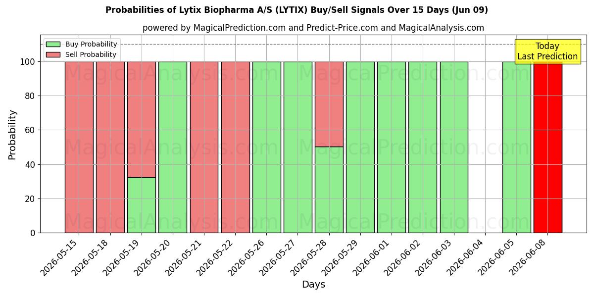 Probabilities of Lytix Biopharma A/S (LYTIX) Buy/Sell Signals Using Several AI Models Over 5 Days (09 Jun) 