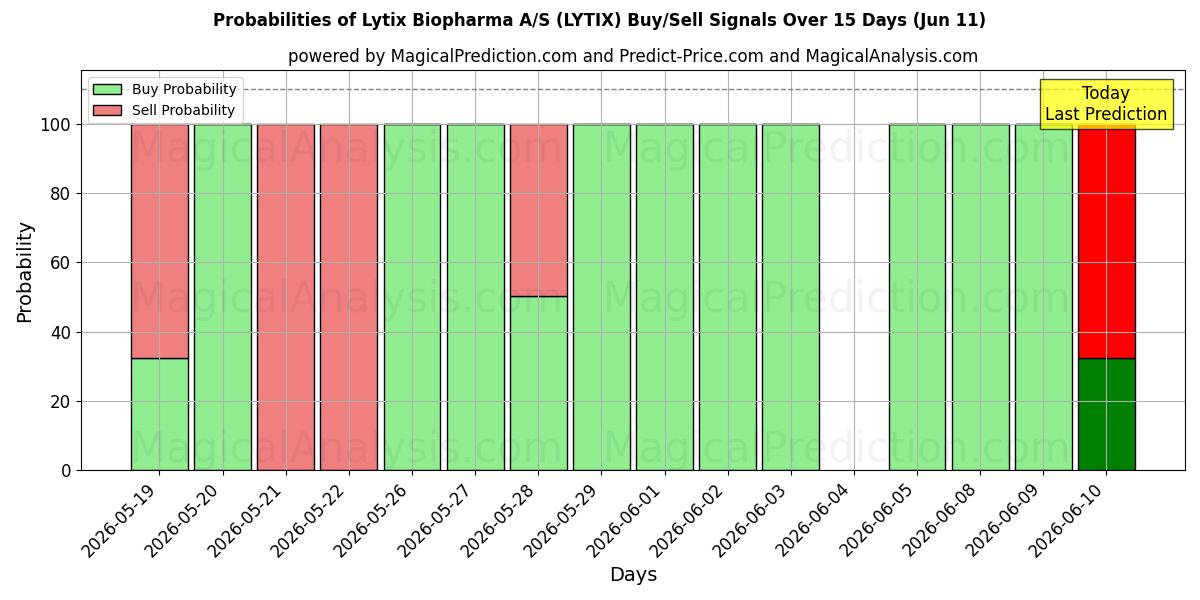 Probabilities of Lytix Biopharma A/S (LYTIX) Buy/Sell Signals Using Several AI Models Over 5 Days (11 Jun) 