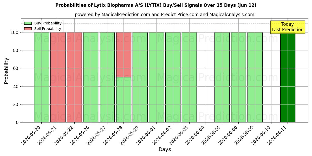 Probabilities of Lytix Biopharma A/S (LYTIX) Buy/Sell Signals Using Several AI Models Over 5 Days (12 Jun) 