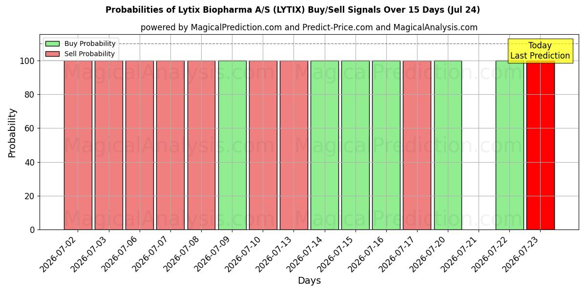 Probabilities of Lytix Biopharma A/S (LYTIX) Buy/Sell Signals Using Several AI Models Over 5 Days (24 Jul) 