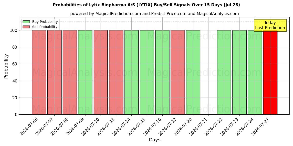 Probabilities of Lytix Biopharma A/S (LYTIX) Buy/Sell Signals Using Several AI Models Over 5 Days (28 Jul) 