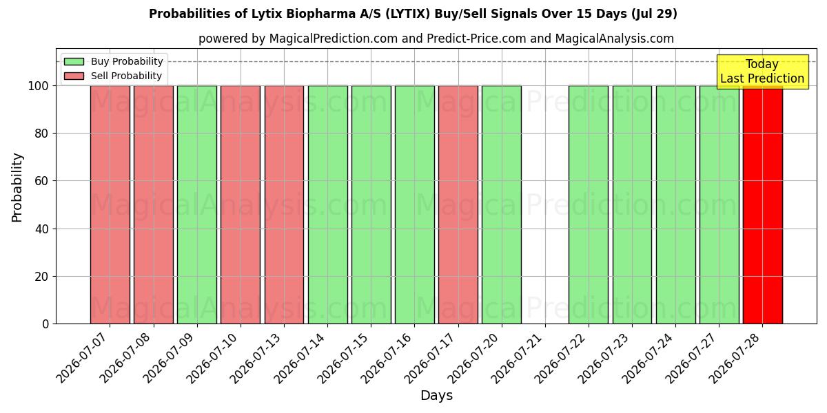 Probabilities of Lytix Biopharma A/S (LYTIX) Buy/Sell Signals Using Several AI Models Over 5 Days (29 Jul) 