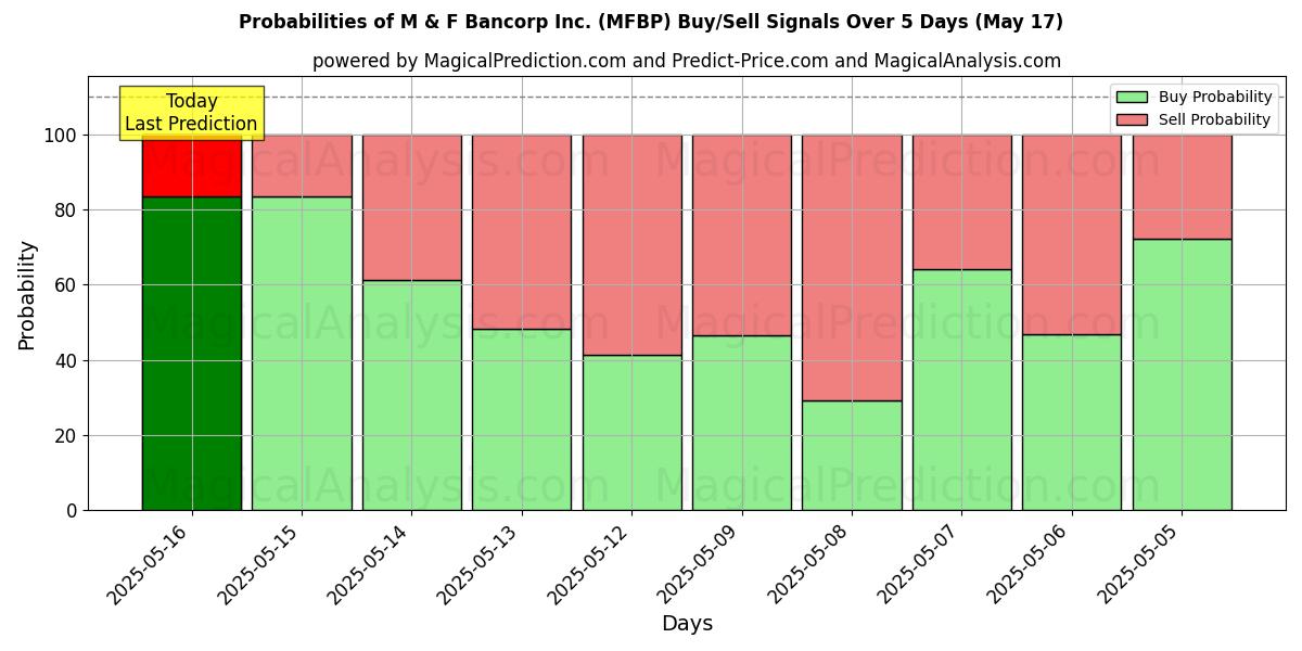 Probabilidades de Sinais de Compra/Venda M & F Bancorp Inc. (MFBP) Usando Vários Modelos de IA ao Longo de 10 Dias (31 Jul) Probabilities of M & F Bancorp Inc. (MFBP) Buy/Sell Signals Using Several AI Models Over 5 Days (31 Jul)