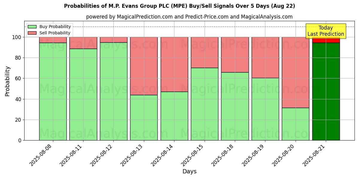 Probabilities of M.P. Evans Group PLC (MPE) Buy/Sell Signals Using Several AI Models Over 5 Days (22 Aug) 