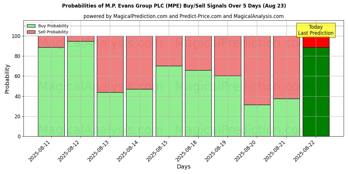 Probabilities of M.P. Evans Group PLC (MPE) Buy/Sell Signals Using Several AI Models Over 5 Days (23 Aug) 