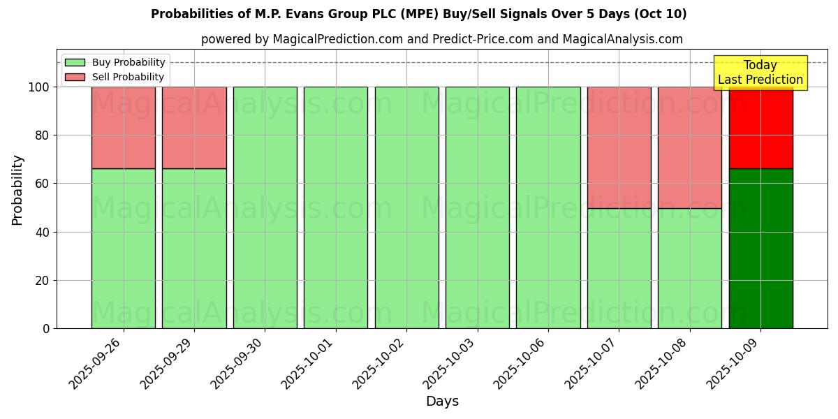 Probabilities of M.P. Evans Group PLC (MPE) Buy/Sell Signals Using Several AI Models Over 5 Days (09 Oct) 