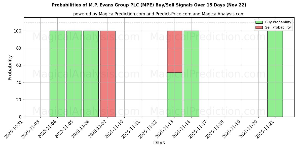 Probabilities of M.P. Evans Group PLC (MPE) Buy/Sell Signals Using Several AI Models Over 5 Days (22 Nov) 
