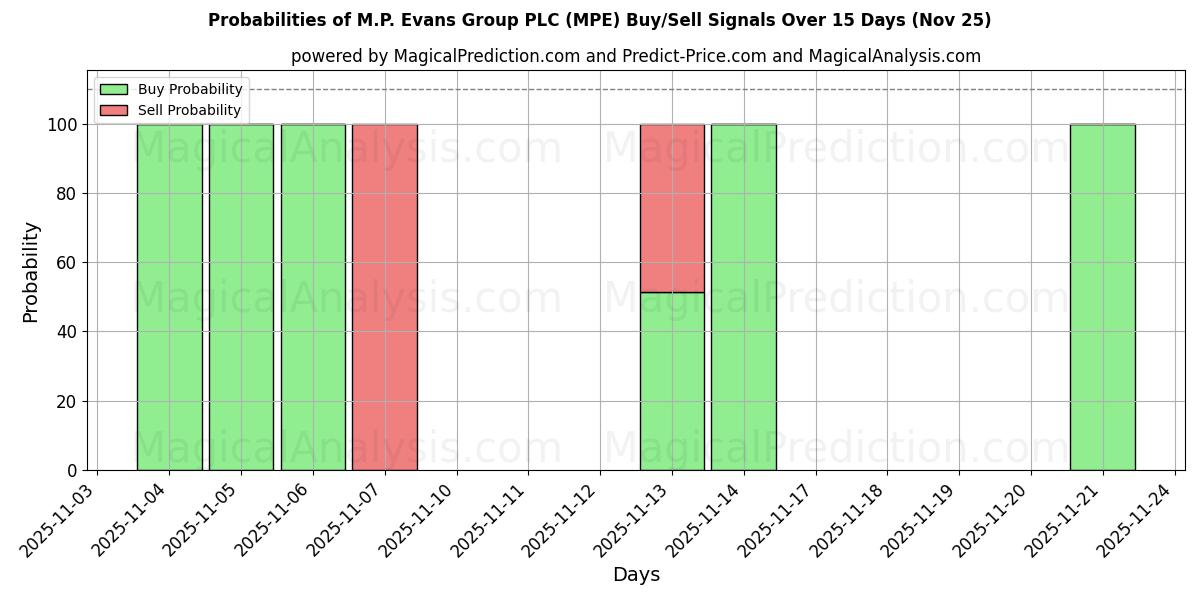 Probabilities of M.P. Evans Group PLC (MPE) Buy/Sell Signals Using Several AI Models Over 5 Days (25 Nov) 