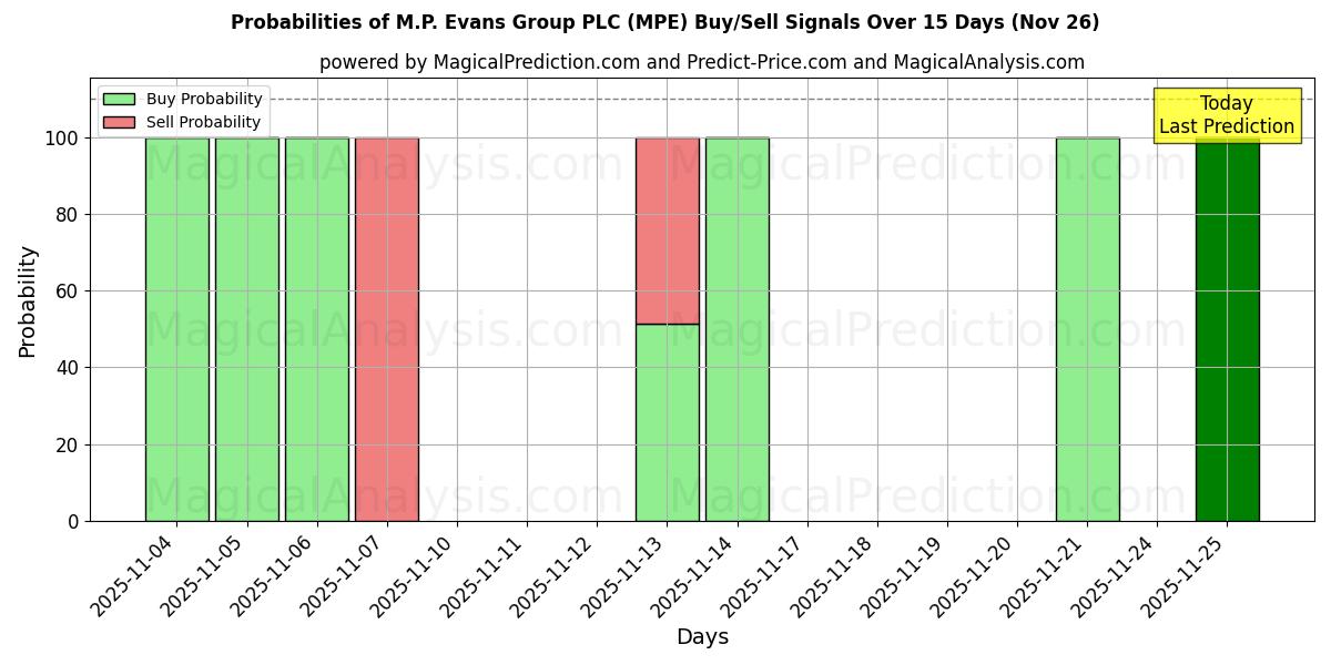 Probabilities of M.P. Evans Group PLC (MPE) Buy/Sell Signals Using Several AI Models Over 5 Days (26 Nov) 