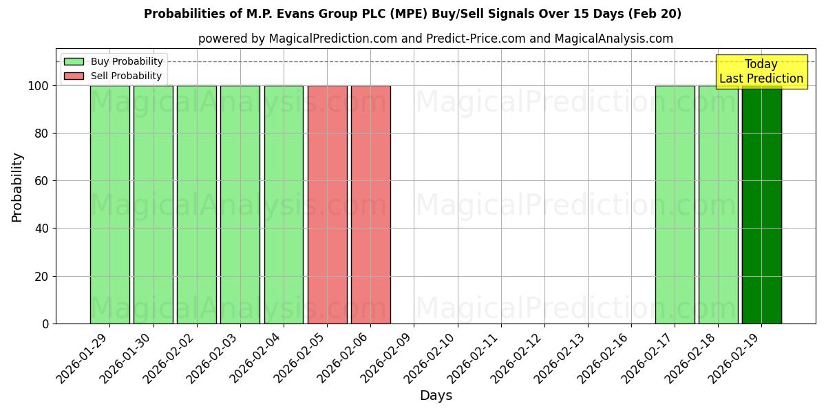 Probabilities of M.P. Evans Group PLC (MPE) Buy/Sell Signals Using Several AI Models Over 5 Days (20 Feb) 