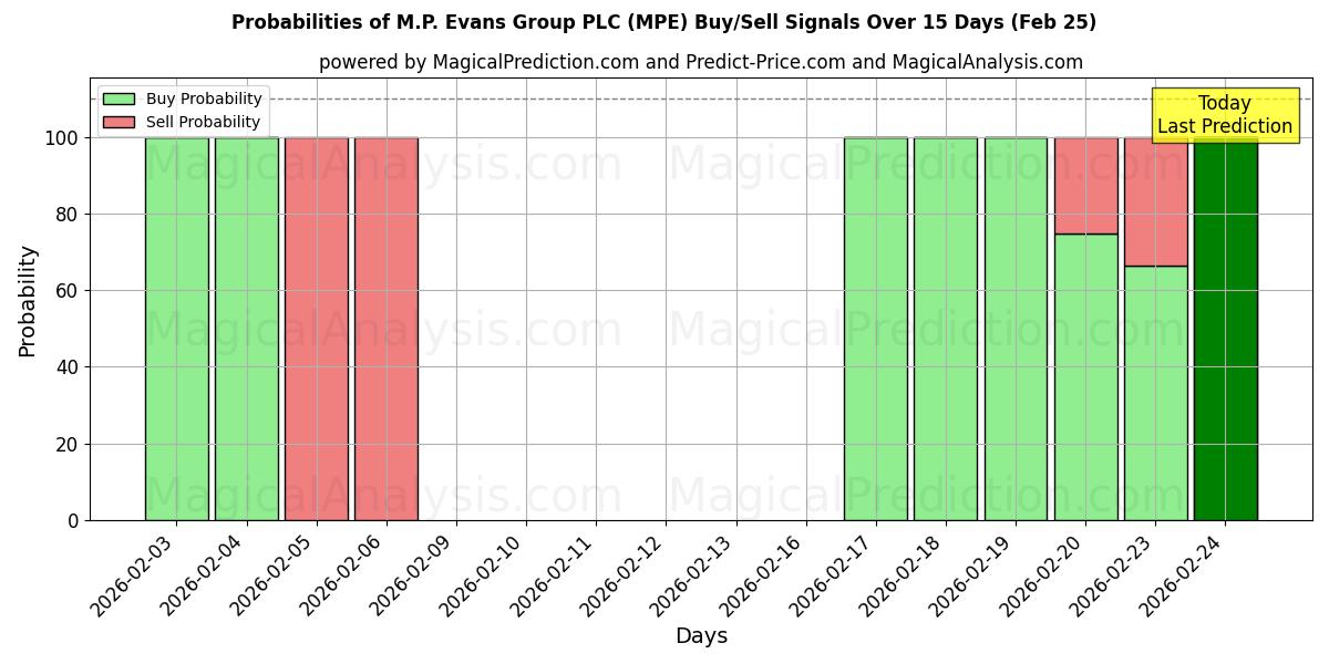 Probabilities of M.P. Evans Group PLC (MPE) Buy/Sell Signals Using Several AI Models Over 5 Days (25 Feb) 