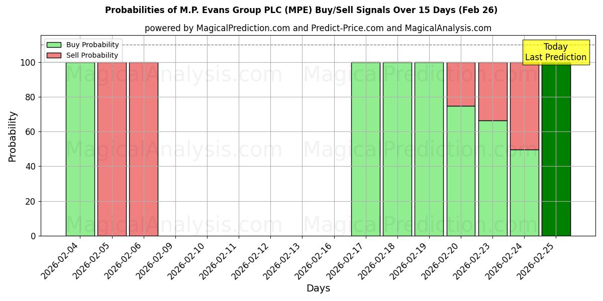 Probabilities of M.P. Evans Group PLC (MPE) Buy/Sell Signals Using Several AI Models Over 5 Days (26 Feb) 