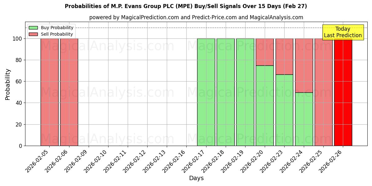 Probabilities of M.P. Evans Group PLC (MPE) Buy/Sell Signals Using Several AI Models Over 5 Days (27 Feb) 
