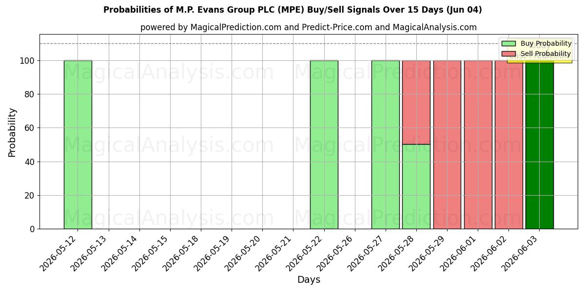 Probabilities of M.P. Evans Group PLC (MPE) Buy/Sell Signals Using Several AI Models Over 5 Days (04 Jun) 