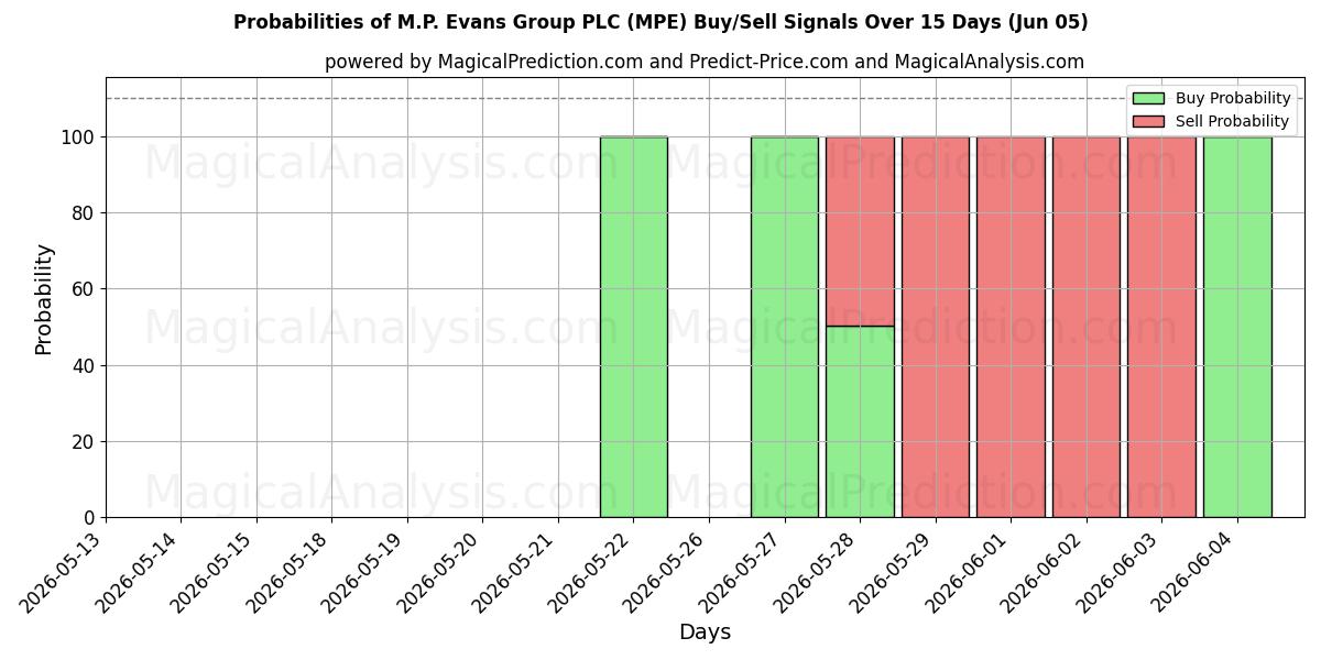 Probabilities of M.P. Evans Group PLC (MPE) Buy/Sell Signals Using Several AI Models Over 5 Days (05 Jun) 