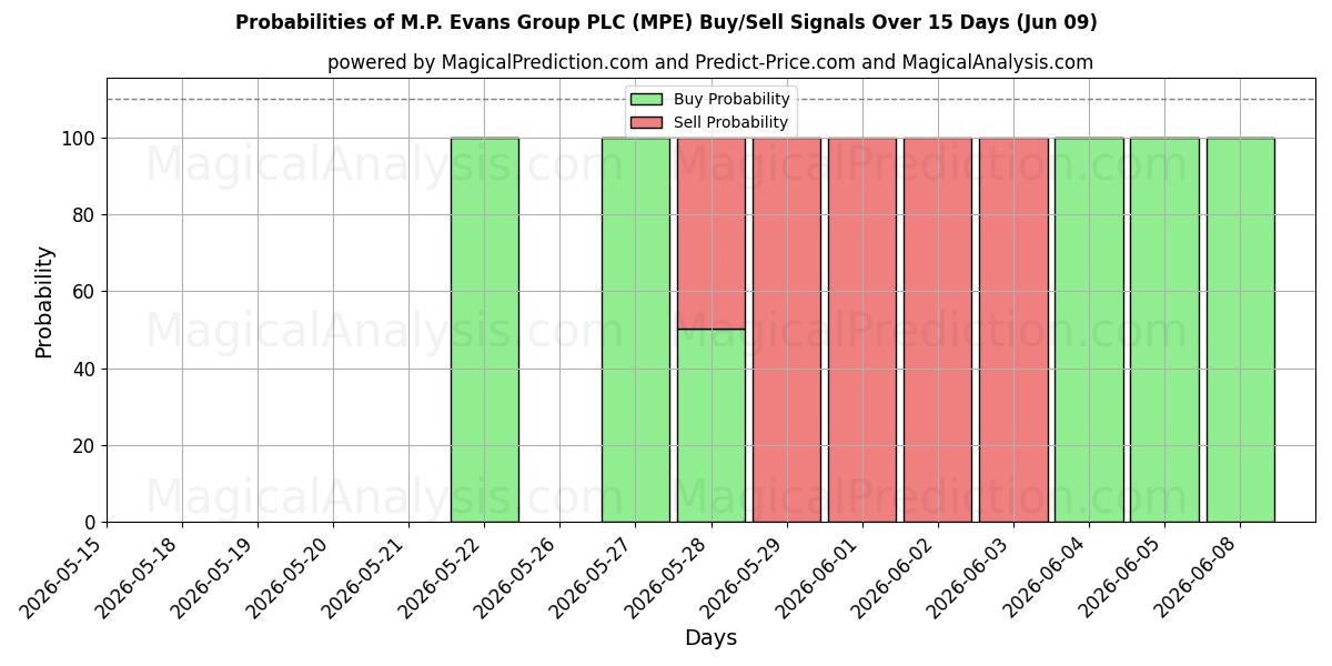 Probabilities of M.P. Evans Group PLC (MPE) Buy/Sell Signals Using Several AI Models Over 5 Days (09 Jun) 