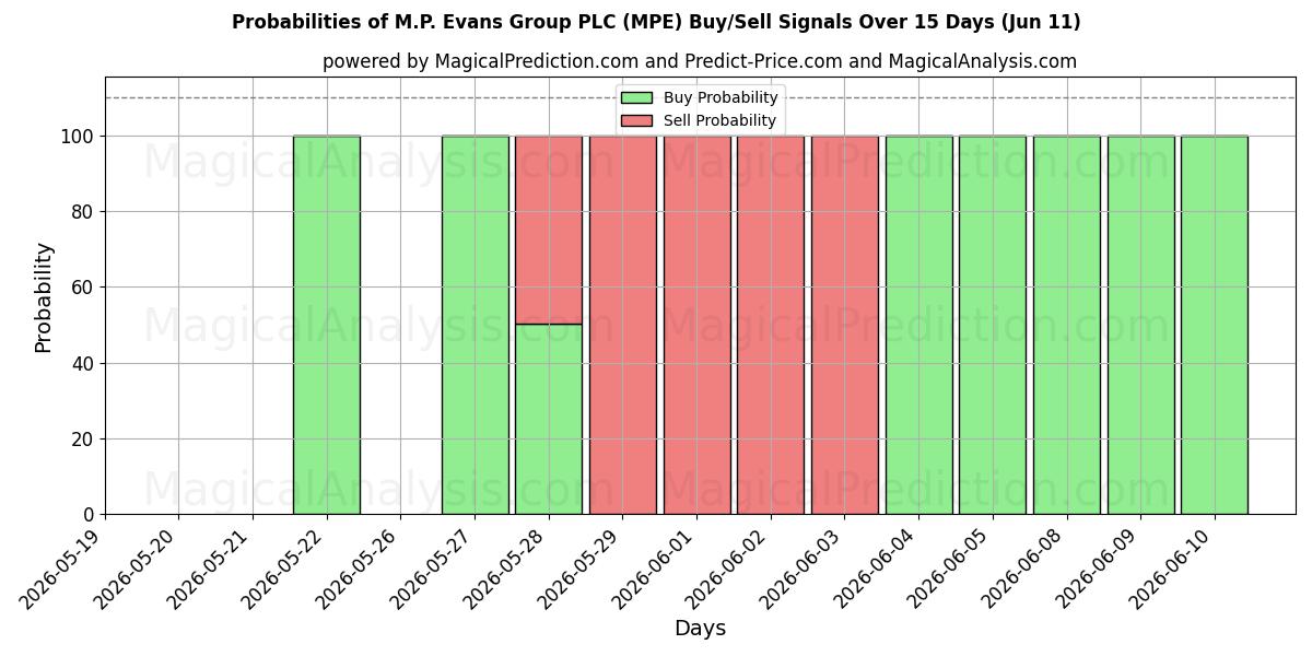 Probabilities of M.P. Evans Group PLC (MPE) Buy/Sell Signals Using Several AI Models Over 5 Days (11 Jun) 