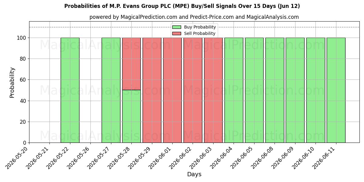 Probabilities of M.P. Evans Group PLC (MPE) Buy/Sell Signals Using Several AI Models Over 5 Days (12 Jun) 