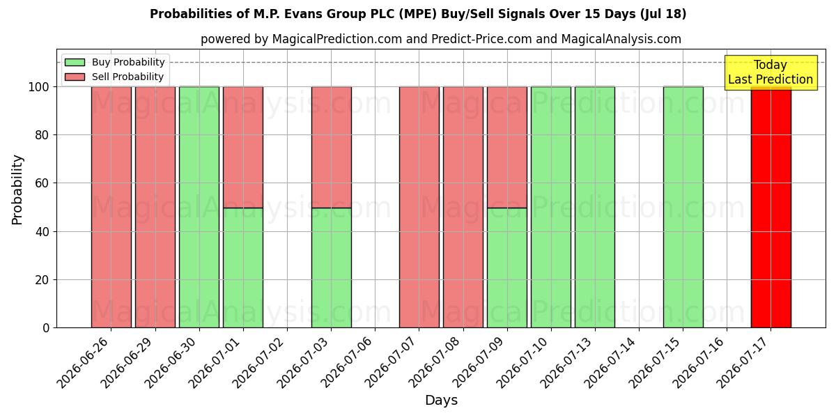 Probabilities of M.P. Evans Group PLC (MPE) Buy/Sell Signals Using Several AI Models Over 5 Days (17 Jul) 